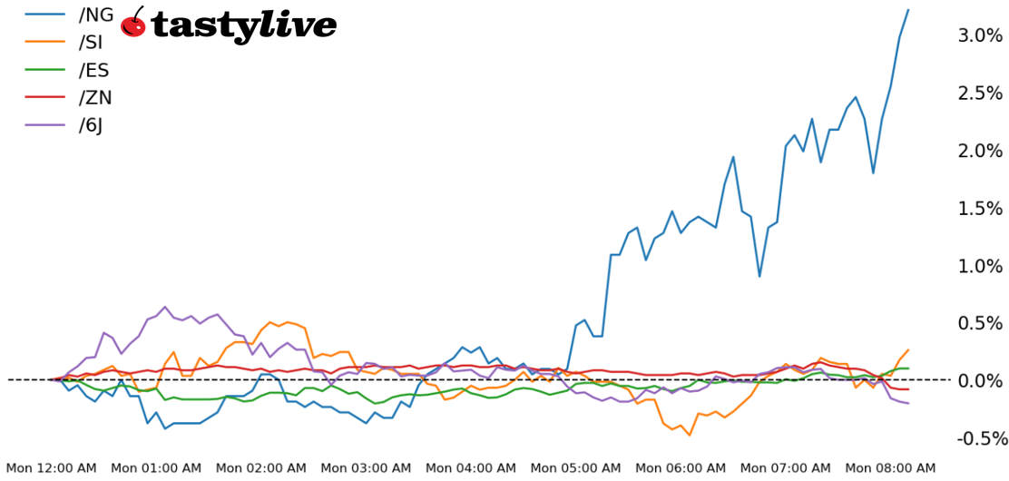 Five Futures WTD Performance