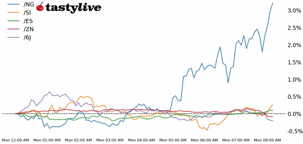 Five Futures WTD Performance