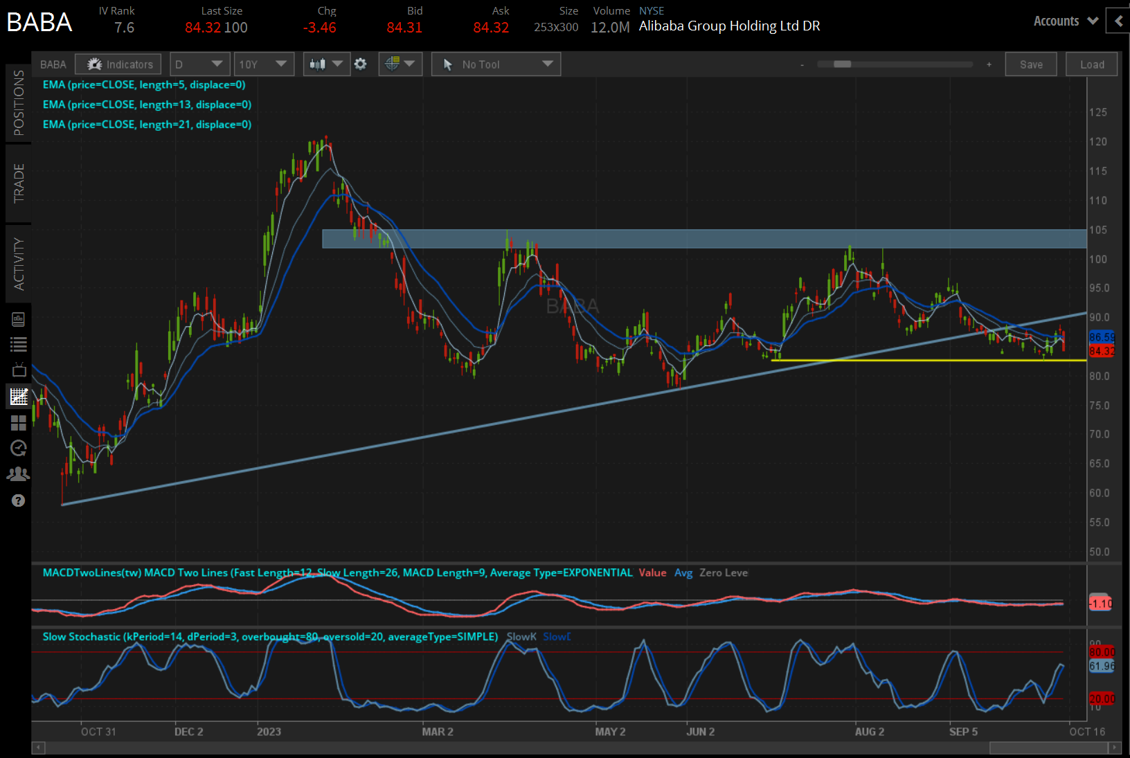 BABA price technical analysis: daily chart (August 2022 to August 2023)