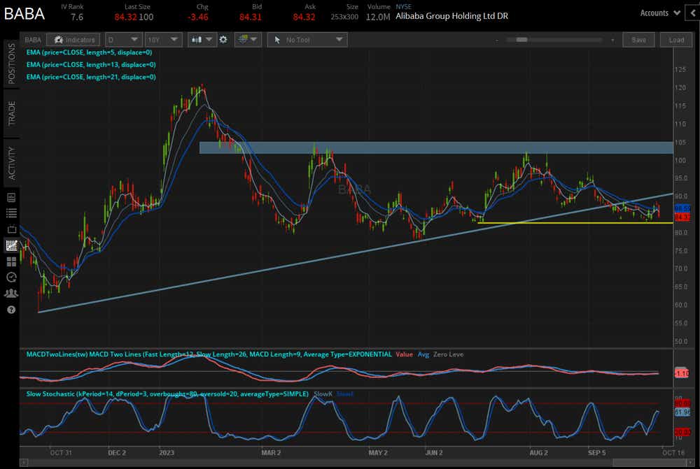 BABA price technical analysis: daily chart (August 2022 to August 2023)