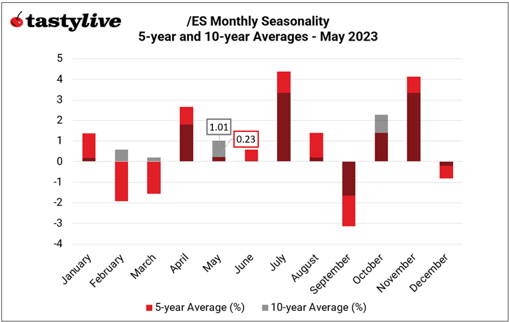 Monthly Seasonality in S&P 500 (/ES)