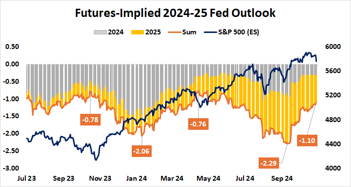 Futures-Implied 2024-25 Fed Outlook.png