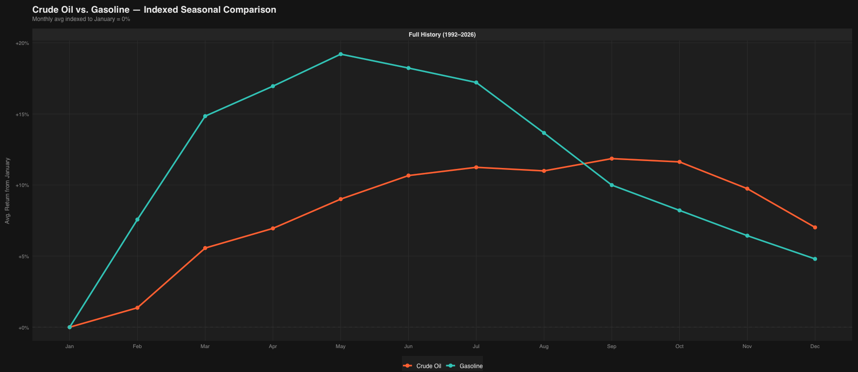 crude oil seasonality