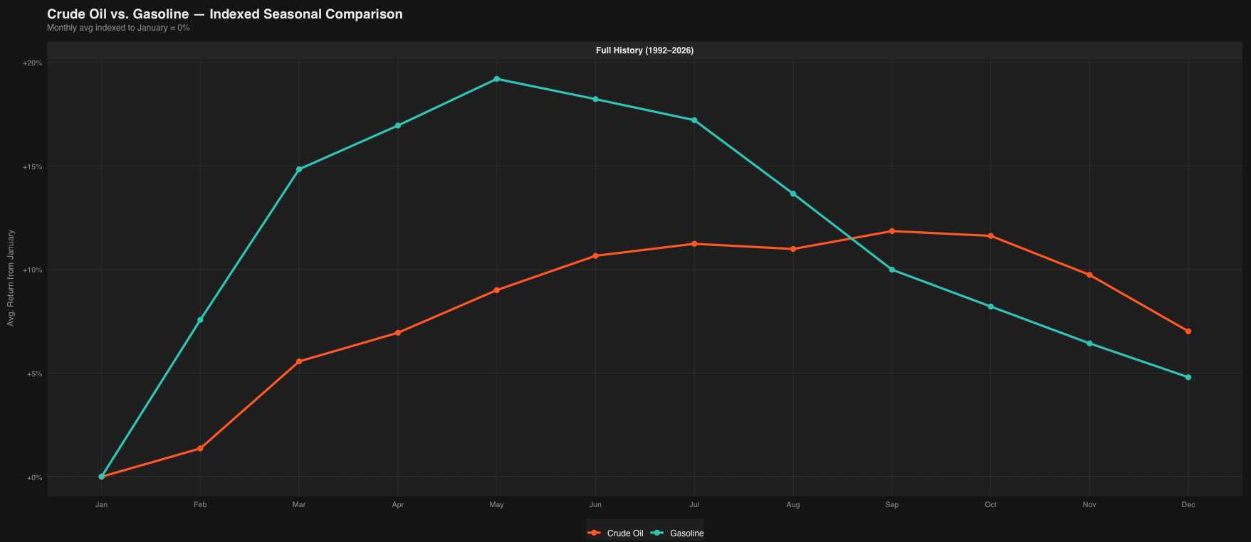 crude oil seasonality