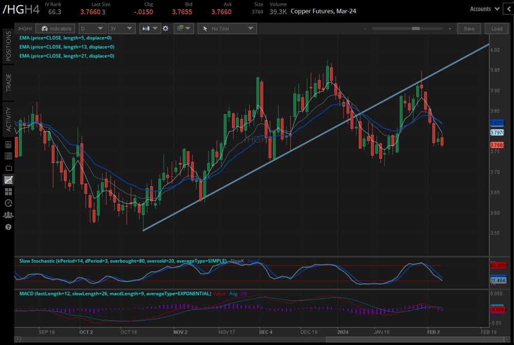 Copper futures (/HGH4)