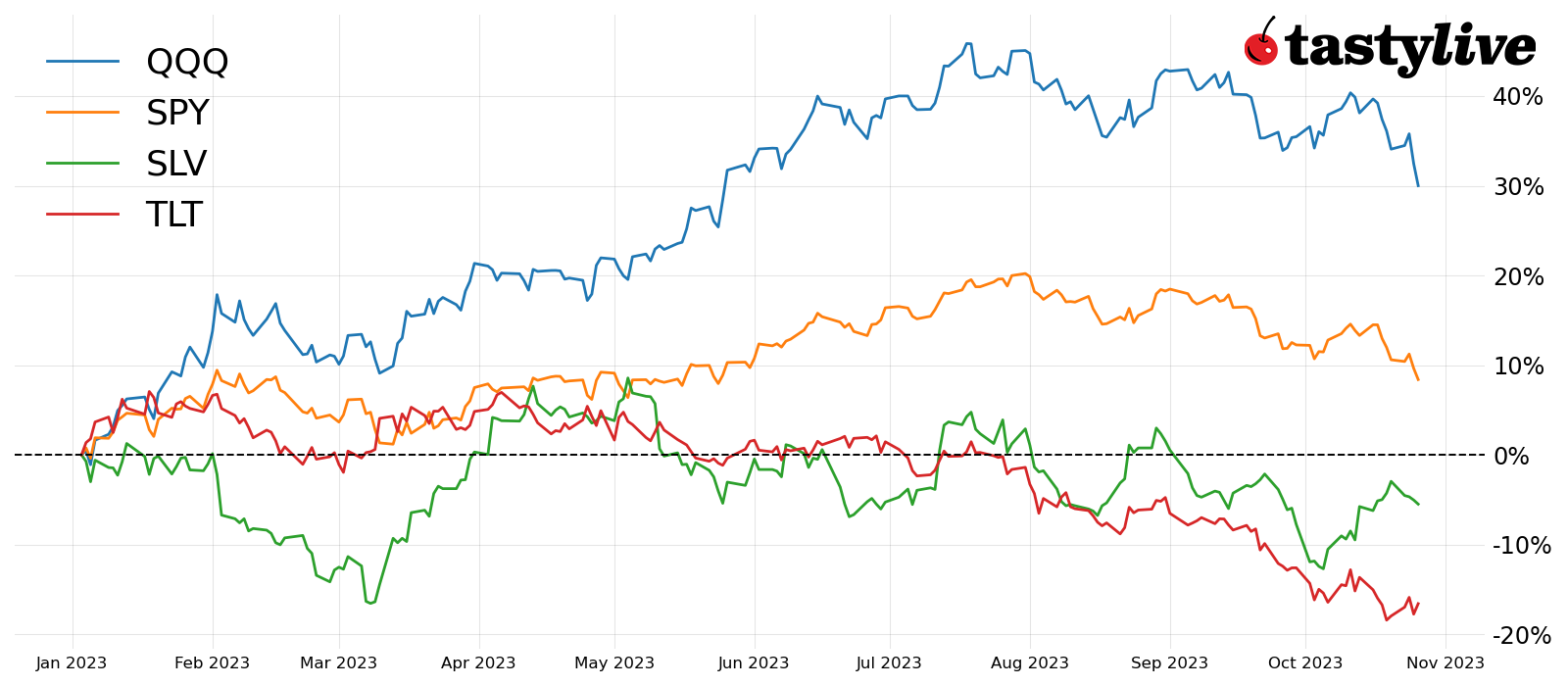 Year-to-date price percent change chart for SPY, QQQ, SLV, and TLT.