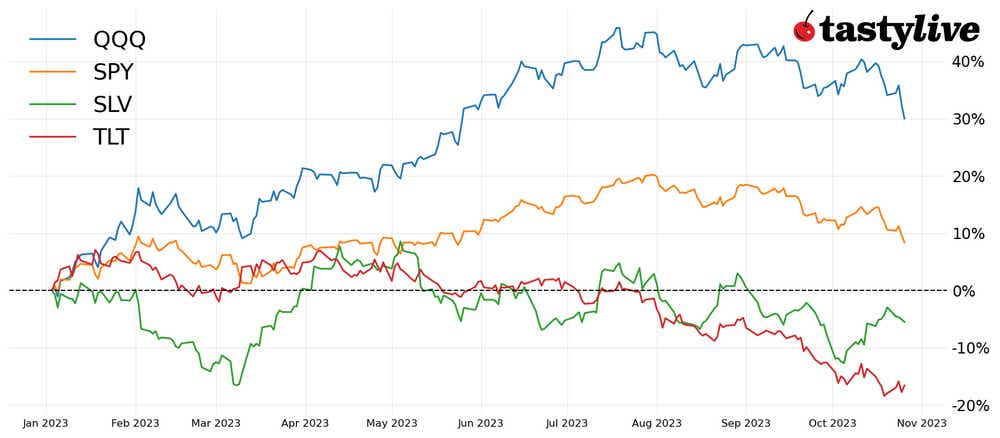 Year-to-date price percent change chart for SPY, QQQ, SLV, and TLT.