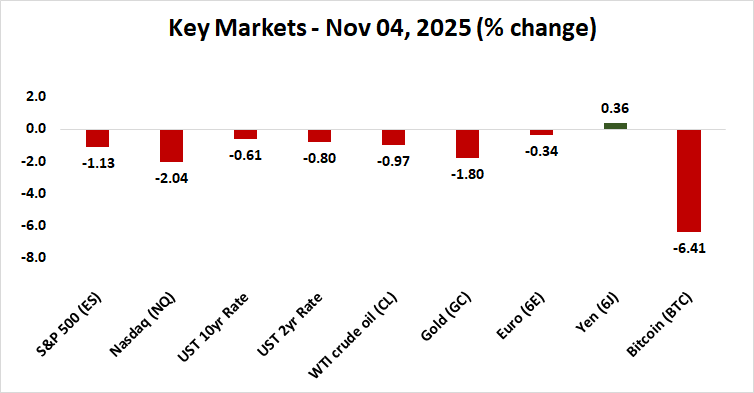 stocks and bitcoin sink, us dollar rises