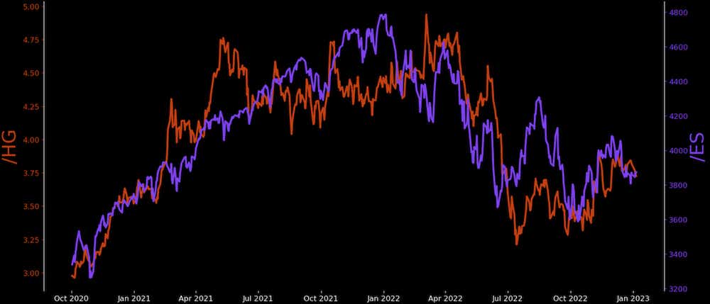 copper vs sp500