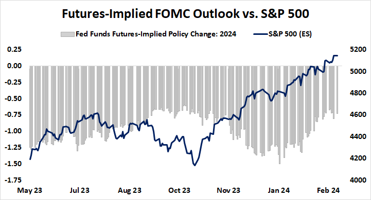 Futures Implied FOMC Outlook vs. S&P 500 