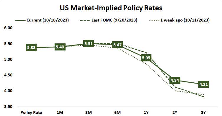 US market implied policy rates