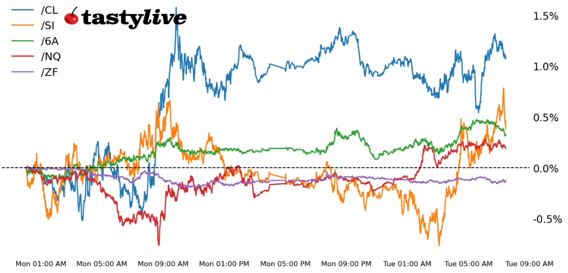 Five Futures Intraday Performance