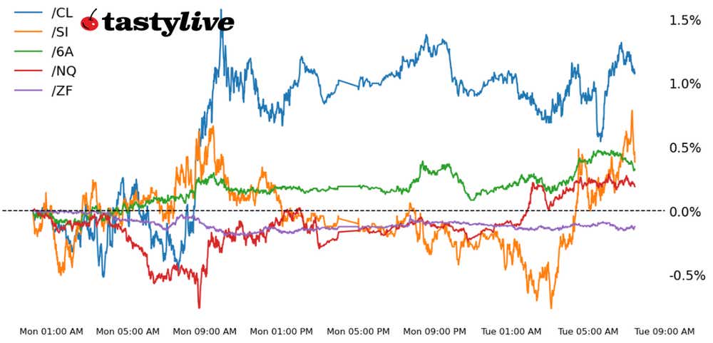 Five Futures Intraday Performance