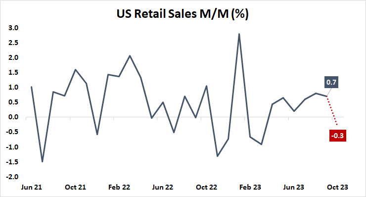 U.S. retail sales