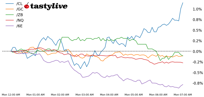 30-year T-bond, gold, crude oi, euro futures