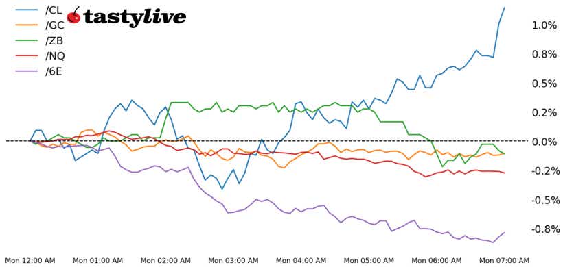 30-year T-bond, gold, crude oi, euro futures