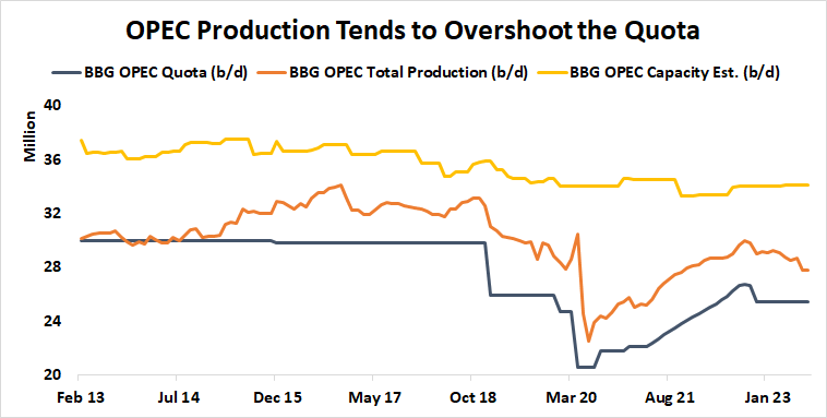 OPEC production tends to overshoot the quota 
