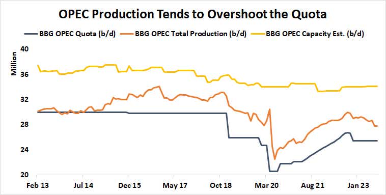 OPEC production tends to overshoot the quota 