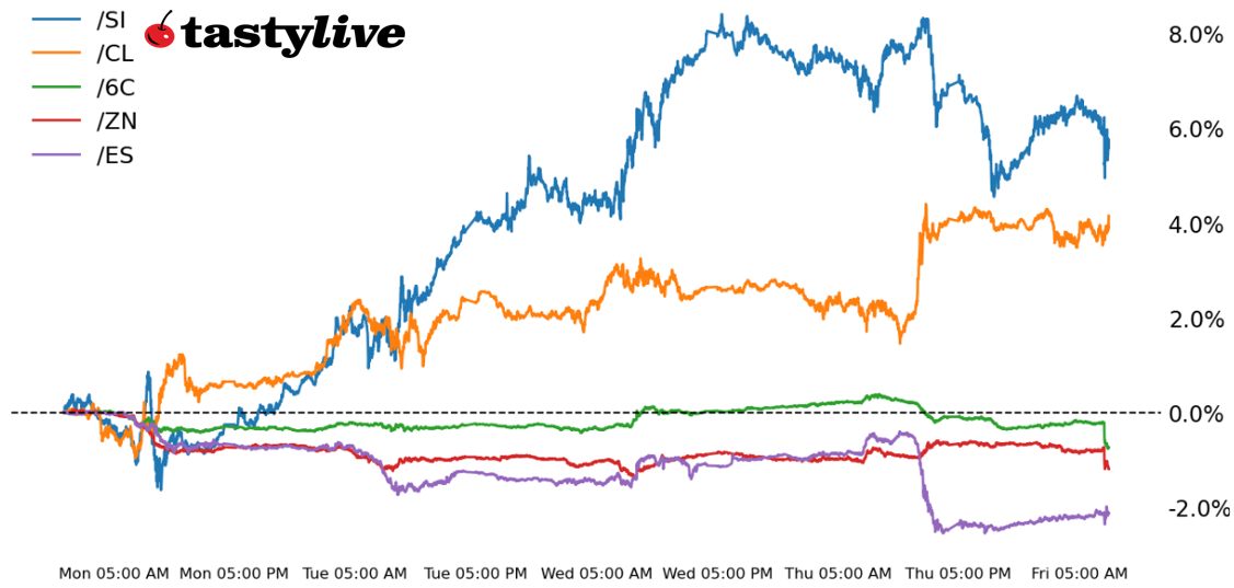 Five Futures Intraday Performance