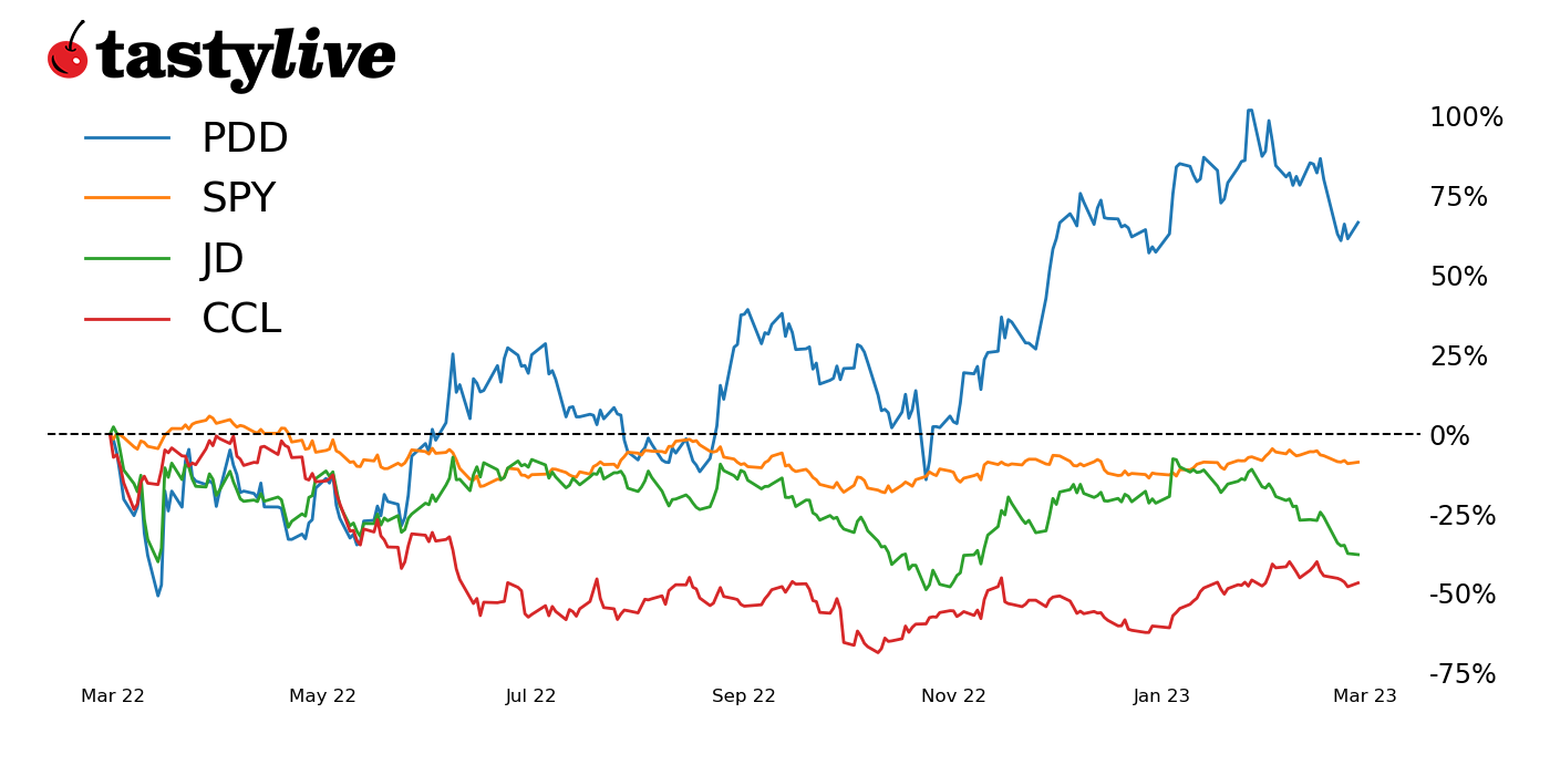 Fig. 1 One-year price-percentage change for PDD, SPY, JD, and CCL. 