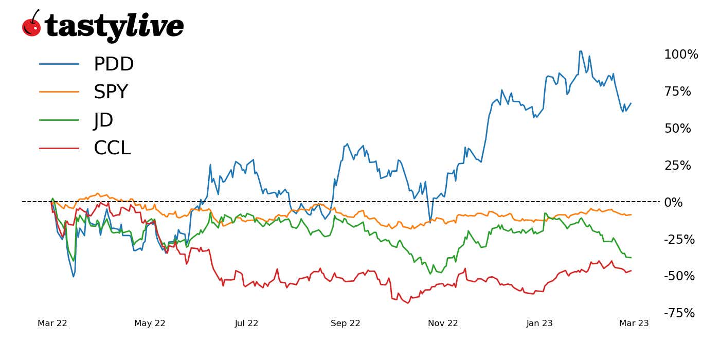Fig. 1 One-year price-percentage change for PDD, SPY, JD, and CCL.