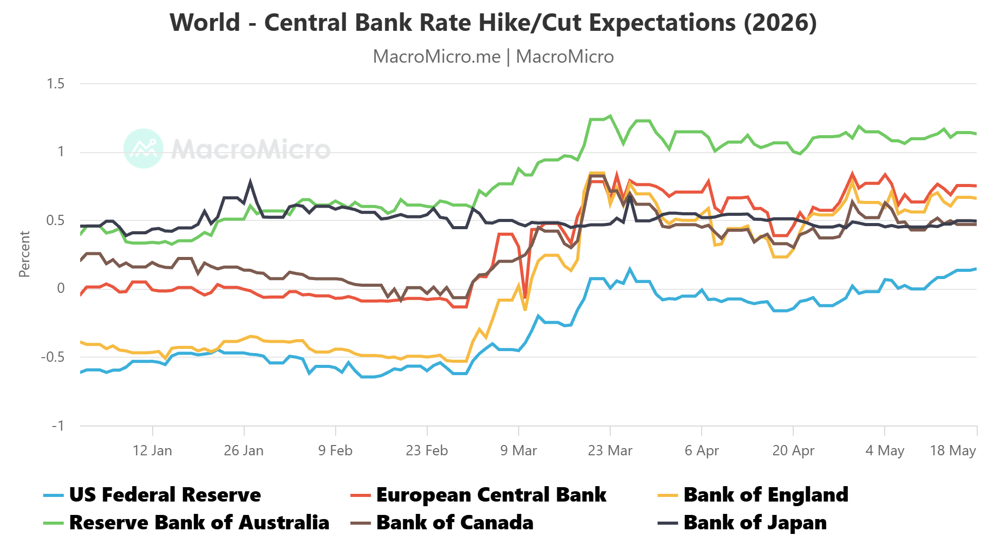 World central bank rates outlook, 2026