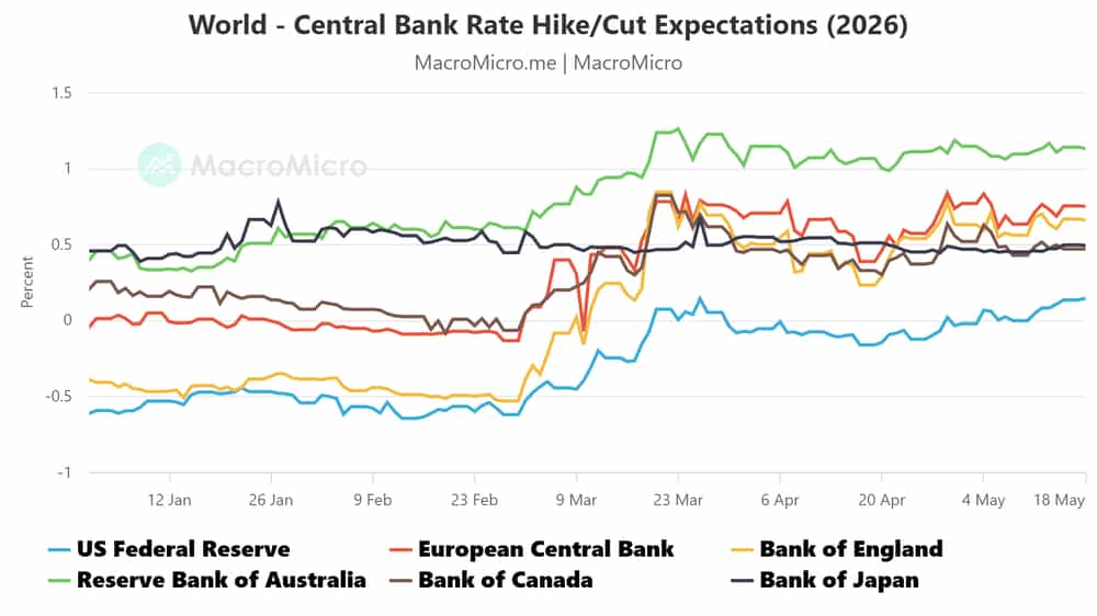 World central bank rates outlook, 2026
