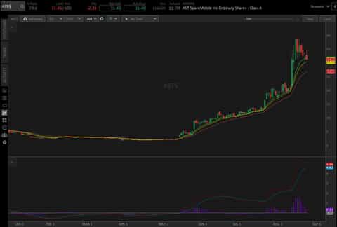 Random Space Stock The Best Space Stocks to Watch in 2024 | tastylive