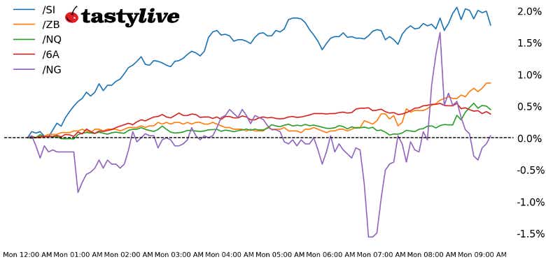 futures performance