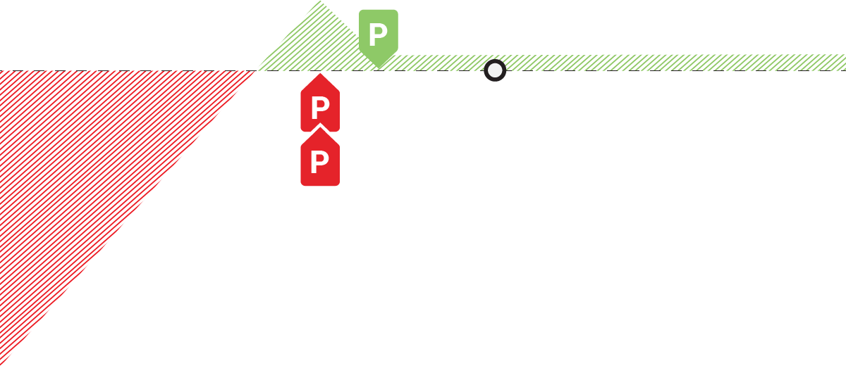 Profit loss chart of a Put Front-Ratio Spread