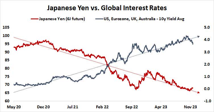 Japanese Yen vs. Global Interest Rates
