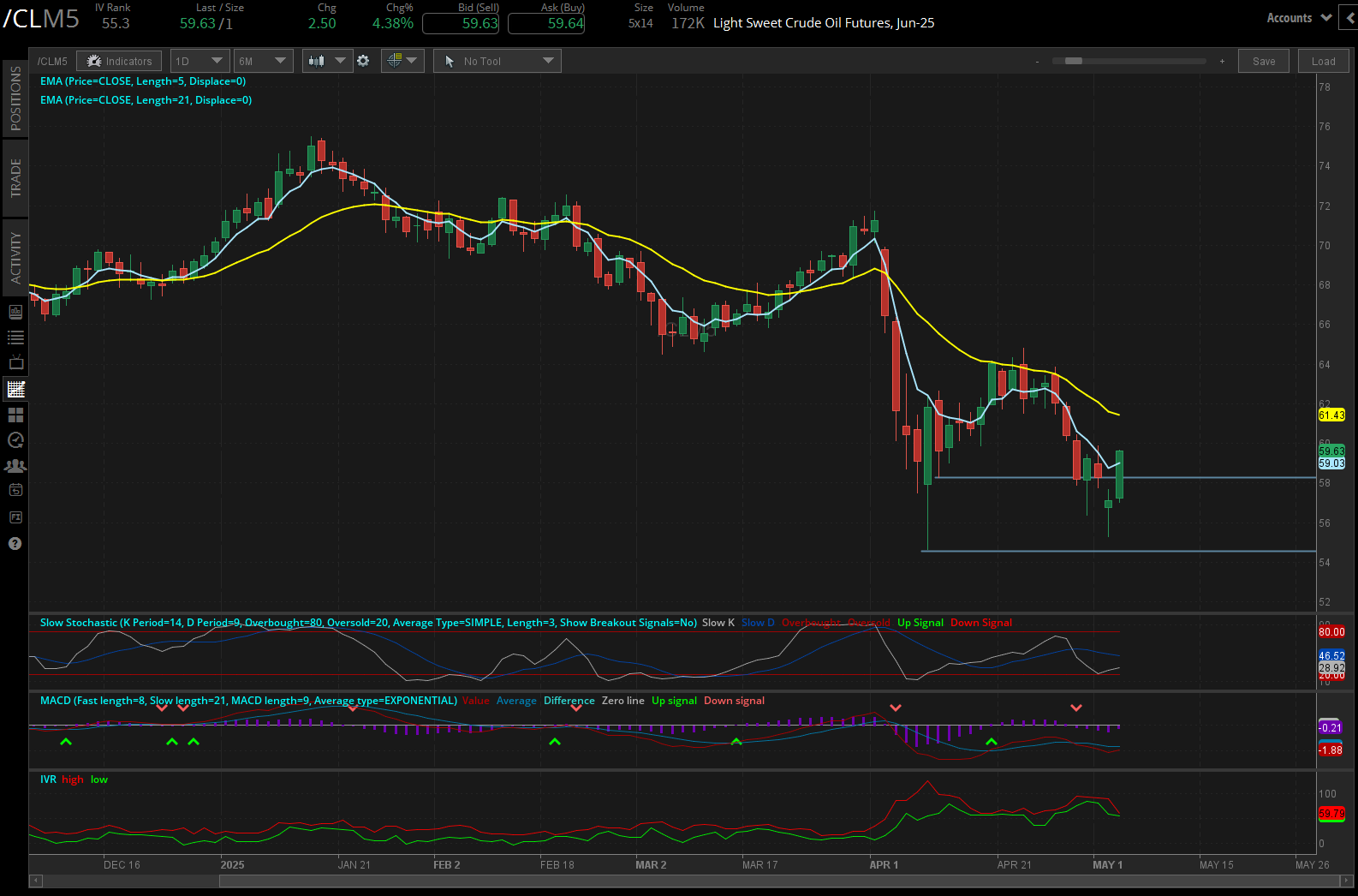 Light sweet crude oil, (/CLM5)