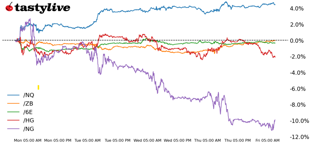 Nasdaq 100, 30-year T-note, copper, natural gas, euro futures
