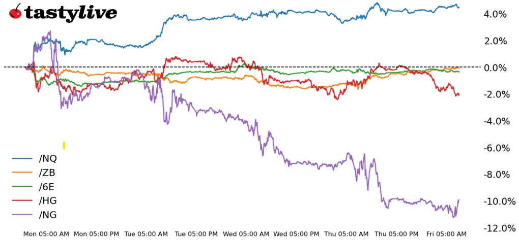 Nasdaq 100, 30-year T-note, copper, natural gas, euro futures