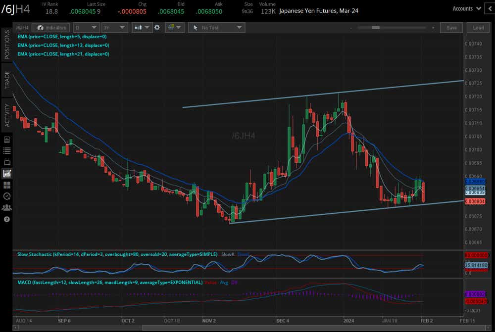 Japanese yen futures (/6JH4)