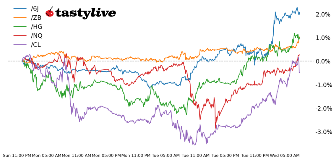 Five Futures WTD Performance