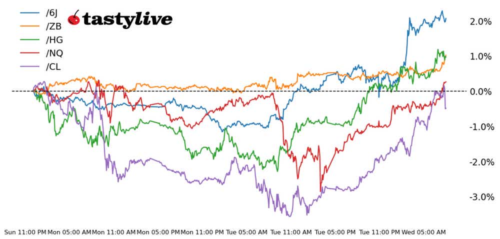 Five Futures WTD Performance