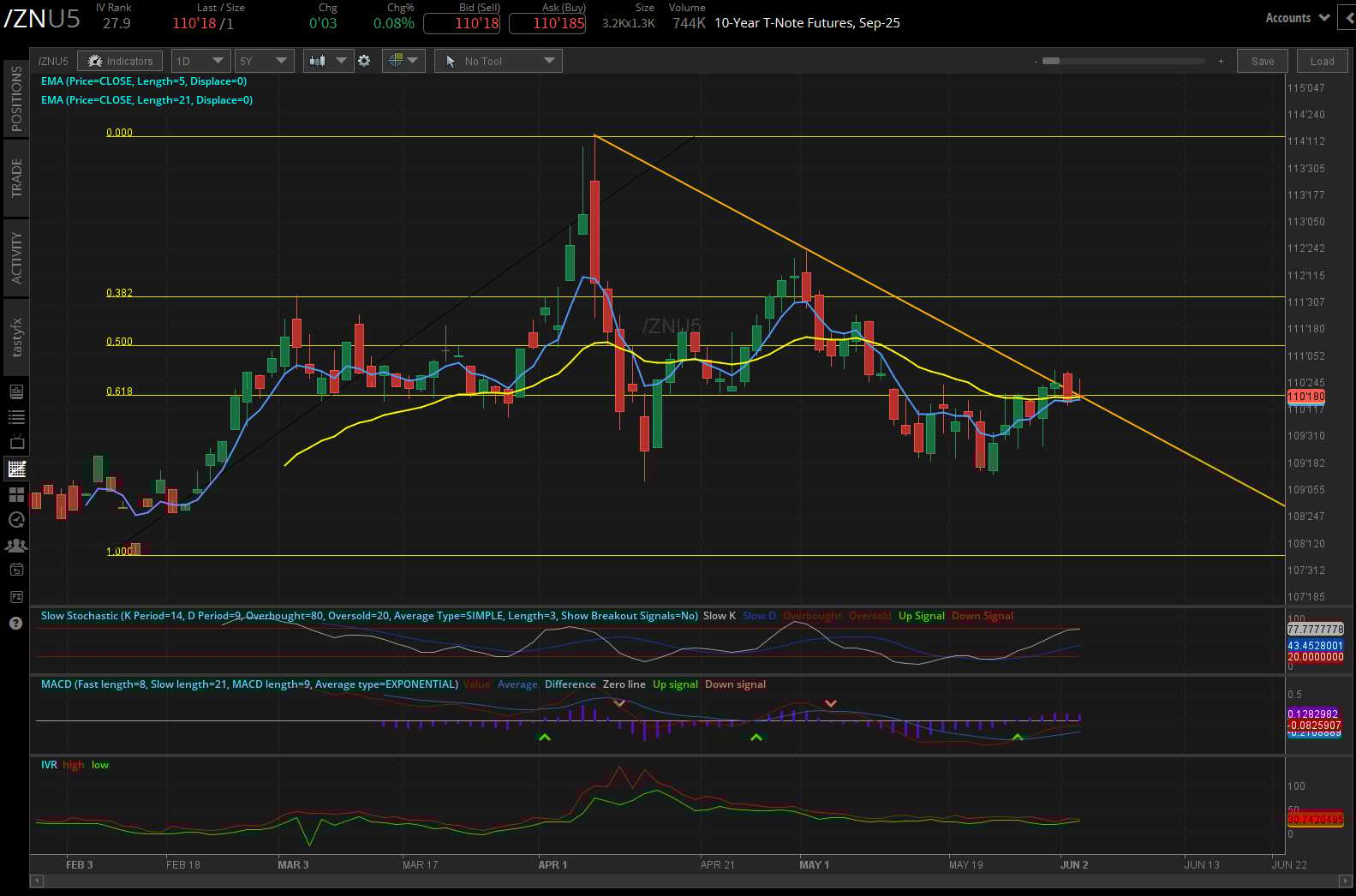 10-year T-note futures (/ZN)