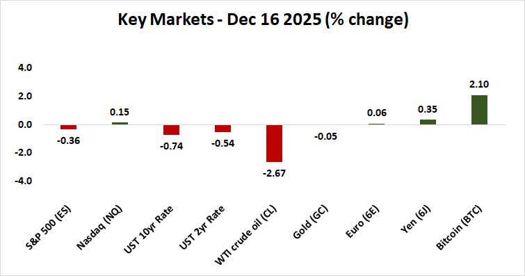 key market performance after US jobs data