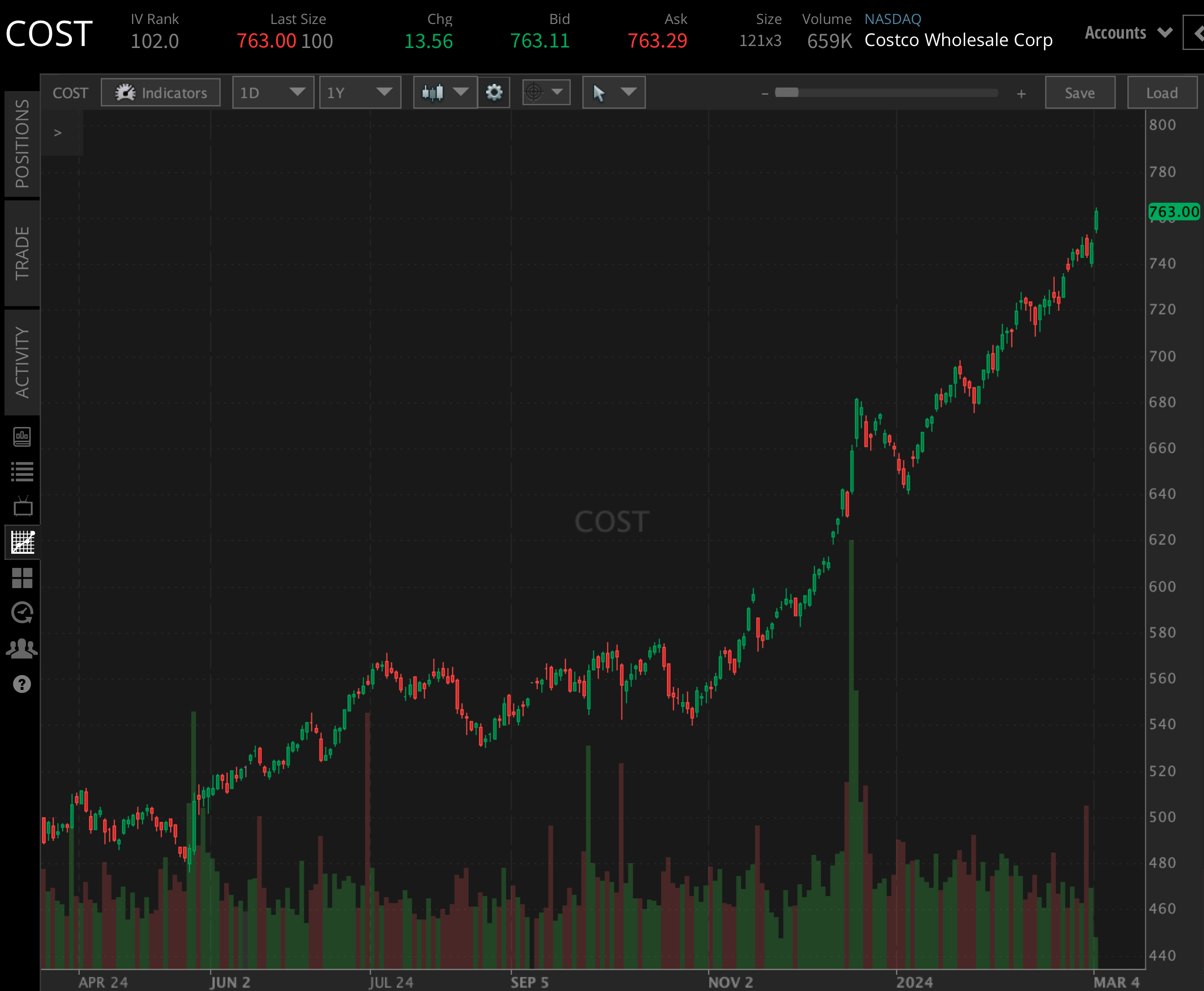 Costco (COST) Q2 Earnings What you Need to Know tastylive