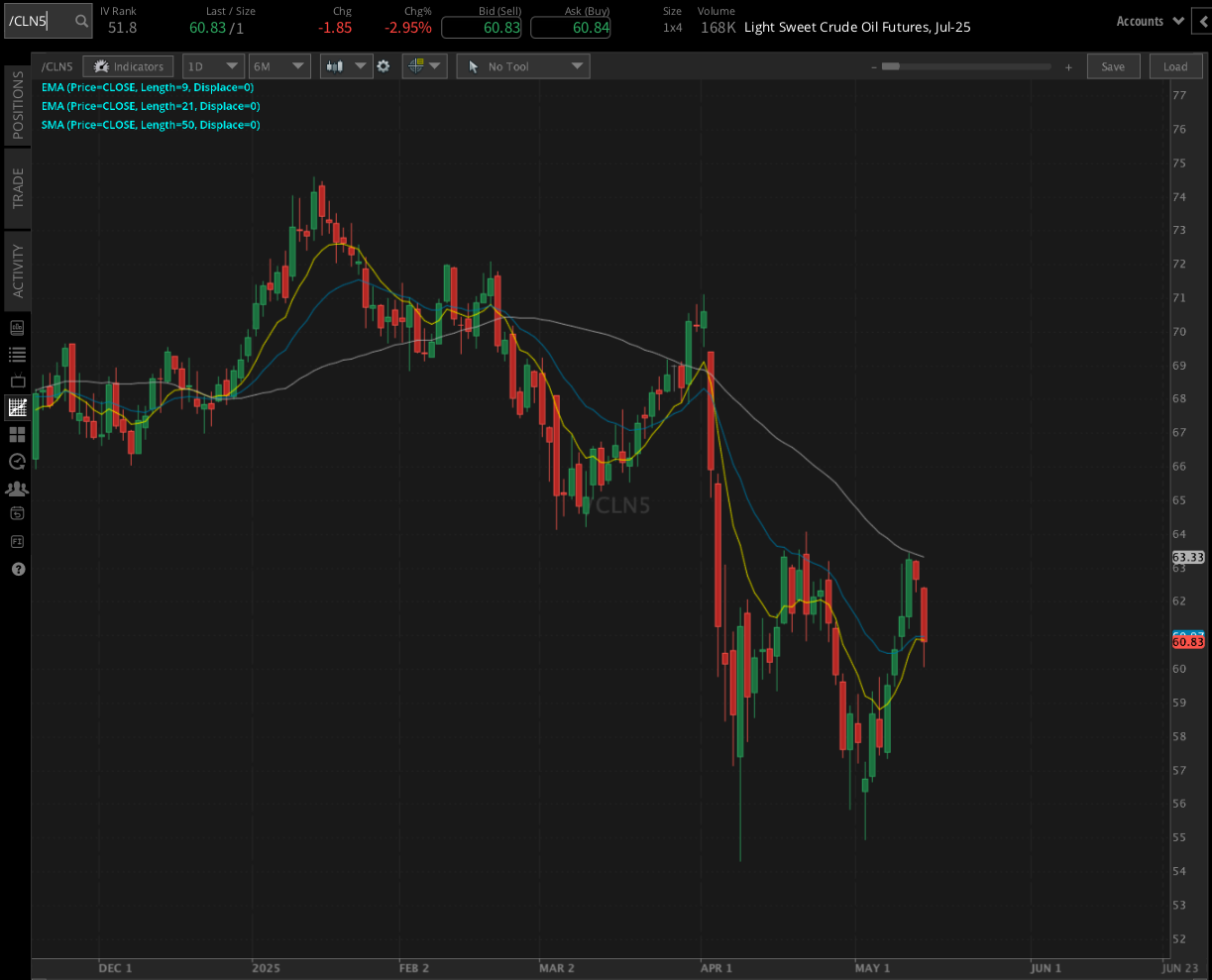 Crude oil futures (/CL)