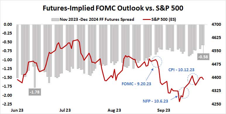 futures implied fomc outlook vs s&p 500