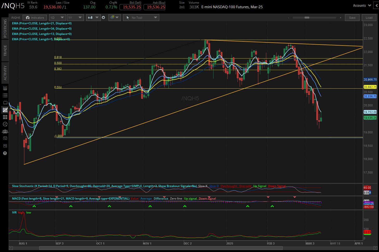 Nasdaq 100 E-mini futures (/NQ)
