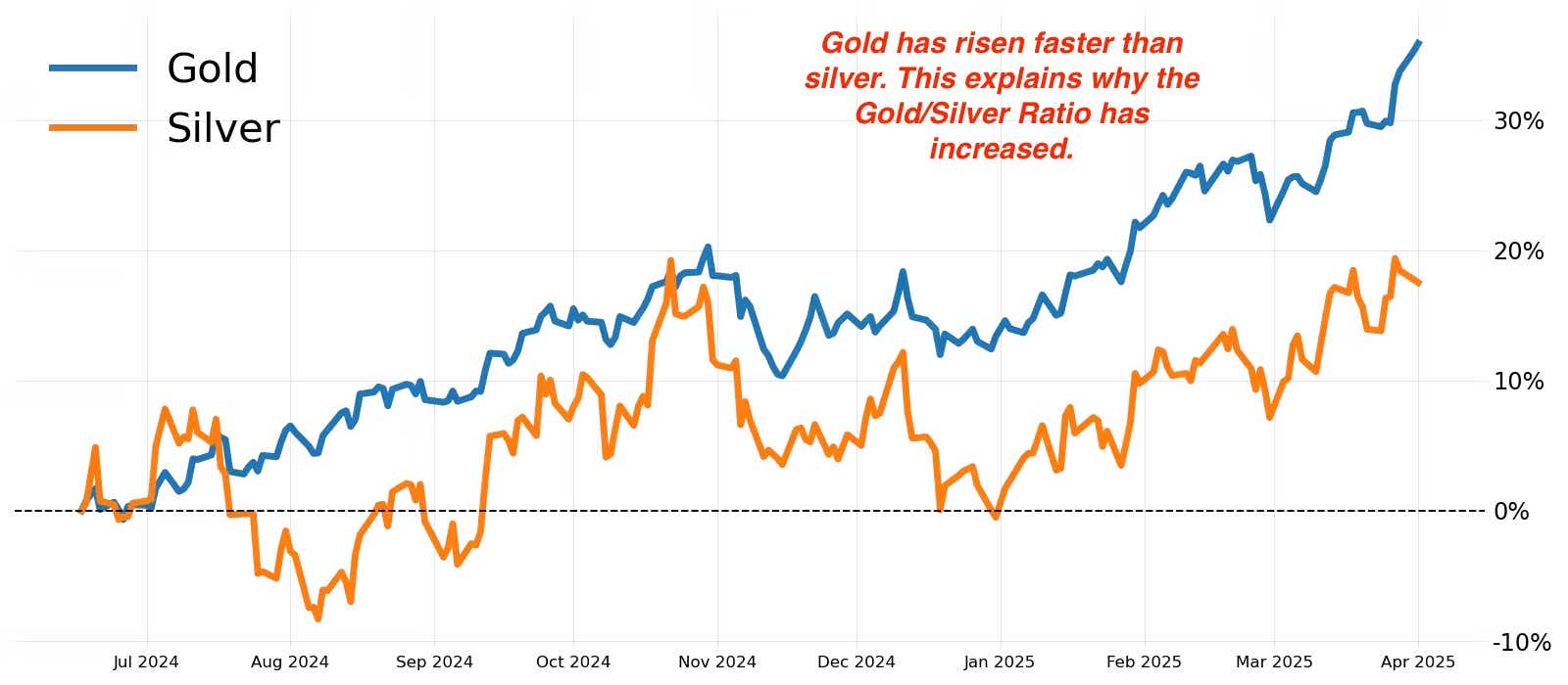 gold_silver_ratio_percentages