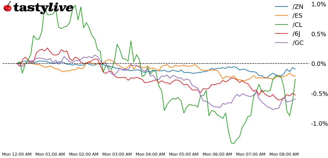Five Futures WTD Performance