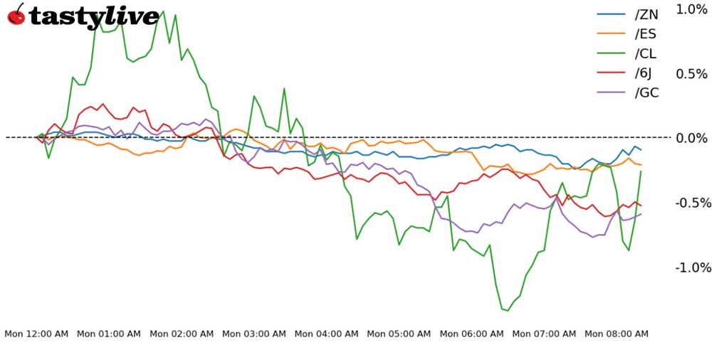 Five Futures WTD Performance