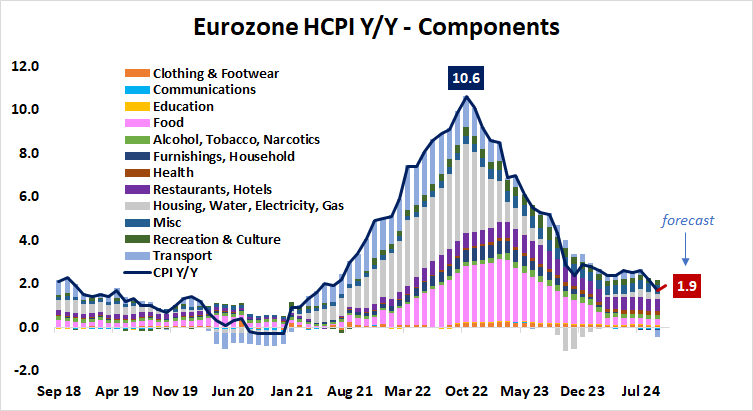 Eurozone CPI Inflation YY