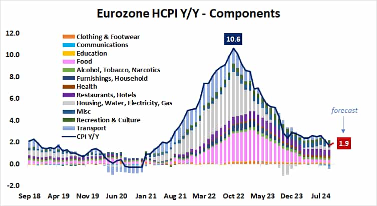 Eurozone CPI Inflation YY
