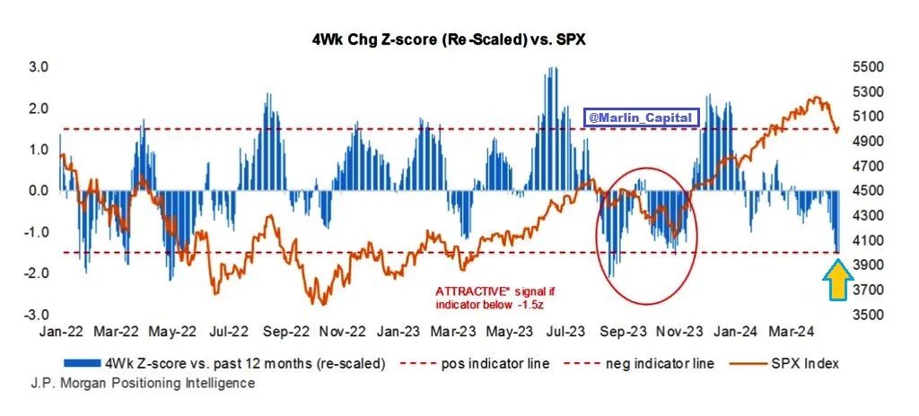 4Wk Chg Z-score (Re -Scaled) vs. SPX