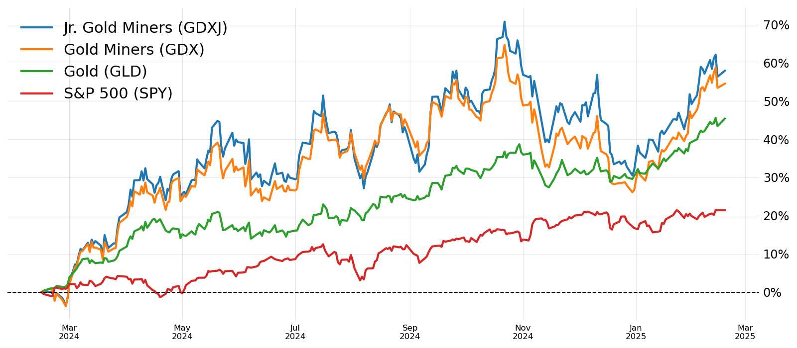 VanEck Gold Miners ETF (GDX)